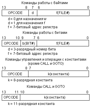 Основные форматы команд.