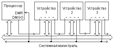 Структура связей запроса/предоставления ПДП на магистрали Q-bus.