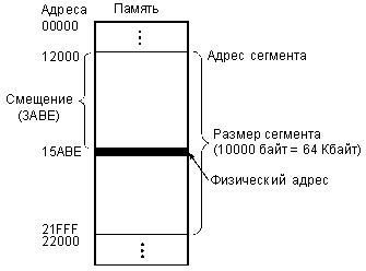 Физический адрес в сегменте (все коды — шестнадцатеричные).