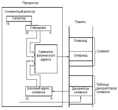 Адресация памяти в защищенном режиме процессора Intel 80286.