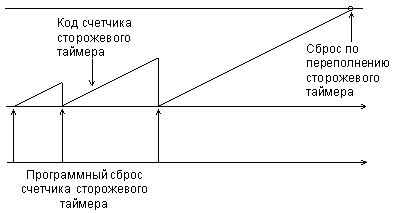 Принцип действия сторожевого таймера.