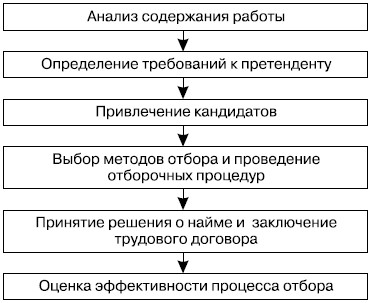  Основные этапы процесса отбора 