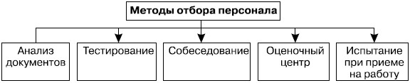  Методы отбора персонала 