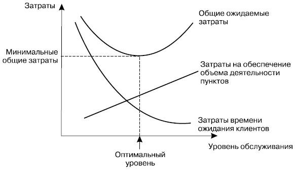  Выбор оптимального уровня обслуживания