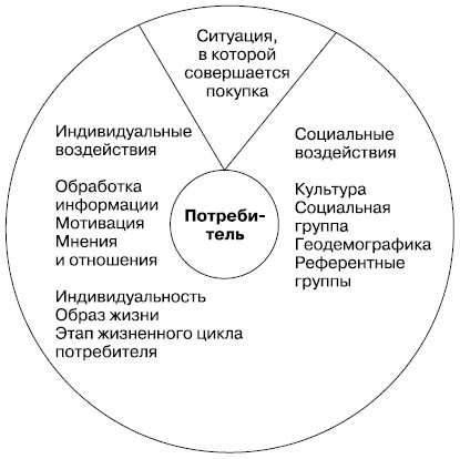  Факторы, влияющие на покупательское поведение