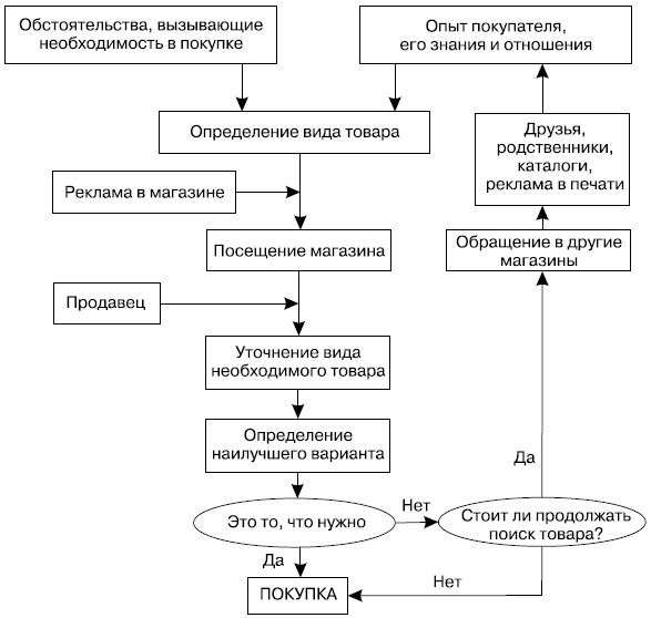  Адаптивная модель посещения магазинов и принятия решений о покупке 