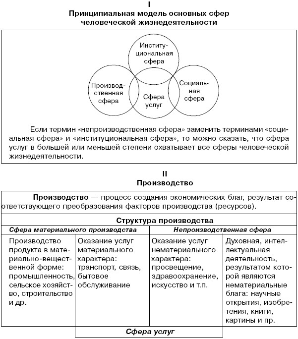 Принципиальная модель основных сфер человеческой деятельности и взаимосвязь производства и сферы услуг