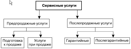 Классификация сервисных услуг