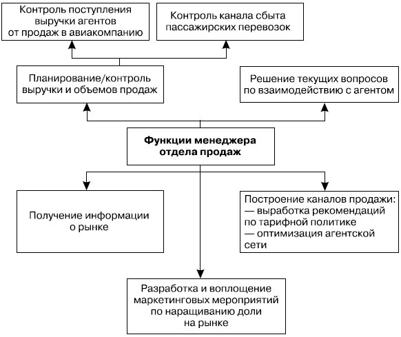 Активная продажа авиаперевозок отделом авиакомпании