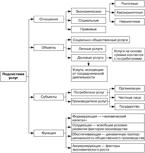 Социально-экономическое содержание подсистемы услуг