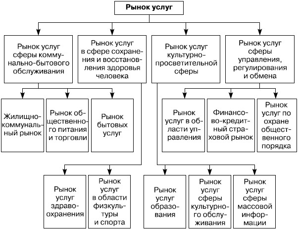 Схема продвижения услуг на рынке