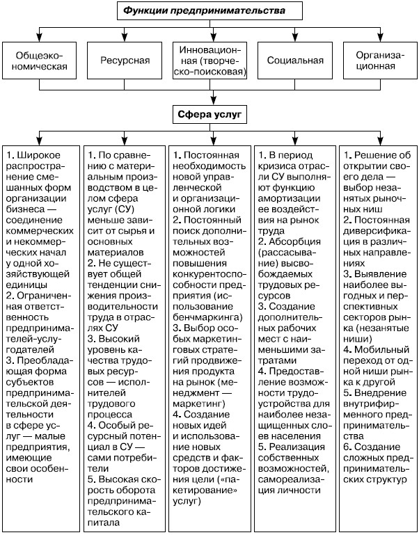 Основные функции финансовой предпринимательской деятельности. Функции предпринимательской деятельности в сфере социальных услуг. Сферы предпринимательской деятельности таблица.