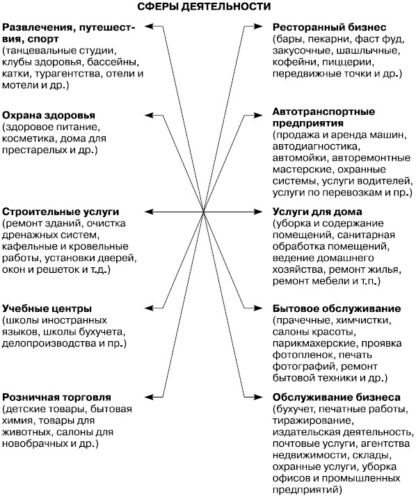 Понятия сфера деятельности