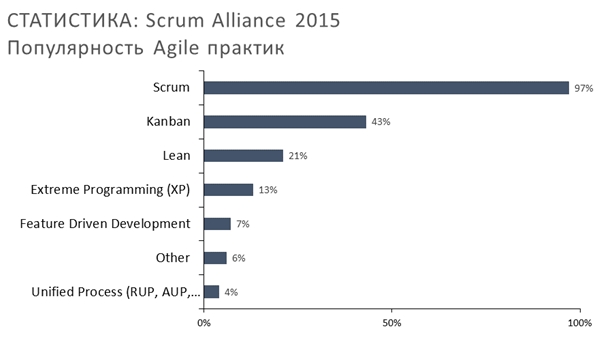 Популярность Agile-практик, 2015 г.