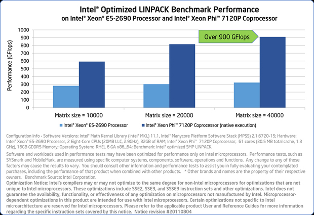 Благодаря лидерству Intel MKL в отрасли по быстродействию согласно тесту LINPACK данная математическая библиотека используется на многих из самых быстрых суперкомпьютеров в мире.