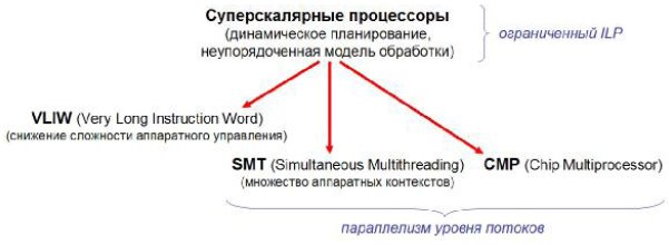 Тенденции развития GP