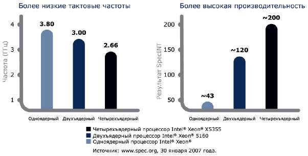 Эффективность Multicore Intel Xeon