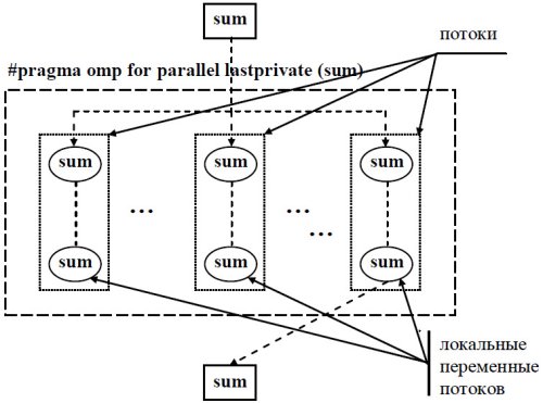 Общая схема работы с локальными переменными потоков