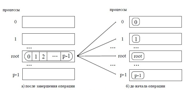 Общая схема операции обобщенной передачи данных от всех процессов одному процессу