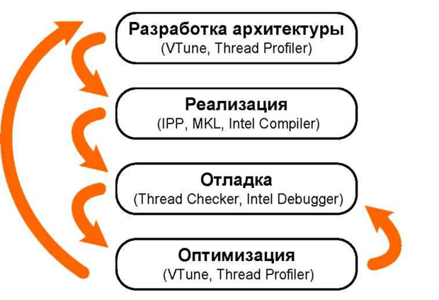 Цикл разработки приложения