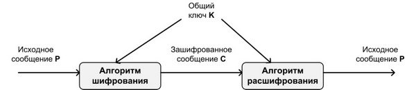 Поясните общую схему симметричного шифрования