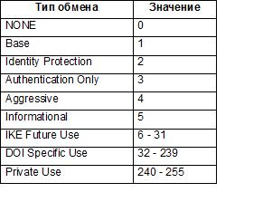 Возможные типы обменов