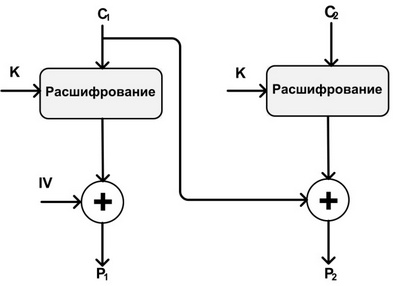  Расшифрование в режиме СВС