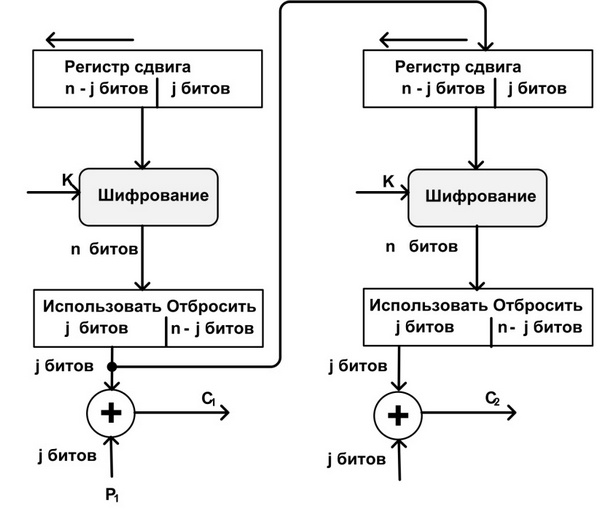  Шифрование в режиме OFB