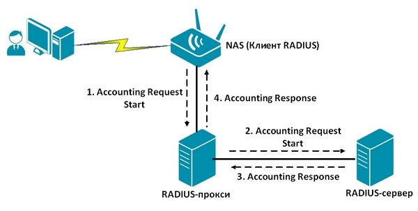 Топология сети при использовании прокси-сервера RADIUS