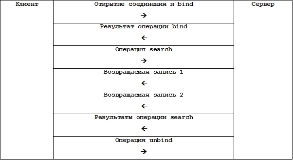 Типичные переговоры LDAP