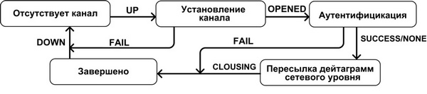 Диаграмма состояний РРР-канала