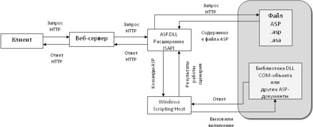  Архитектура ASP 