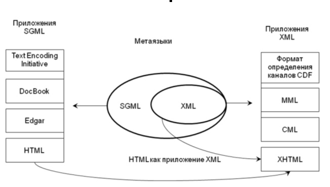  Взаимосвязь между SGML, XML и HTML 