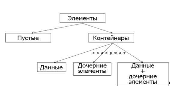  Модель содержимого для XML документа 