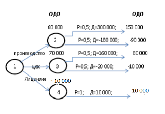 Дерево решения проекта