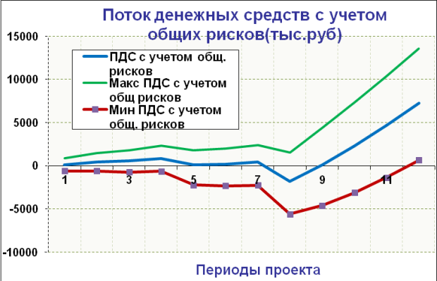 Форма отчета по всем рискам проекта