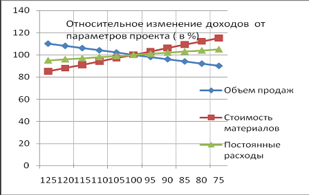 Графики оценки чувствительности проекта к объему, цене материалов и прямым издержкам 