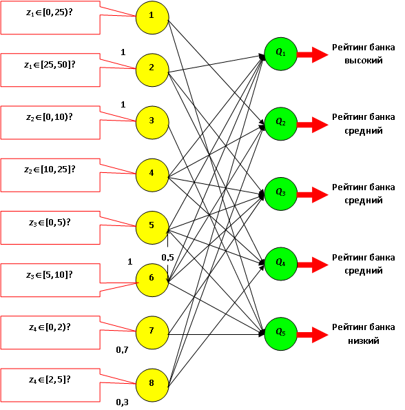 Логическая нейронная сеть, связывающая диапазоны значений показателей с рейтингом банка