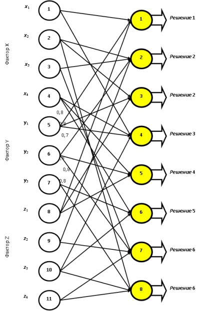 Логическая нейронная сеть, составленная на основе экспериментов, моделирования или экспертных оценок
