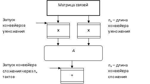 Последовательность запуска векторных конвейеров 