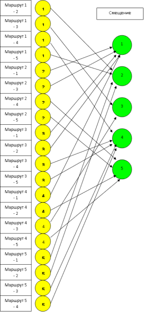 Нейронная сеть для пошаговой маршрутизации