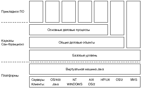 Каркасы Сан-Франциско