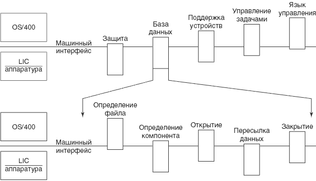 Распределение функций AS/400