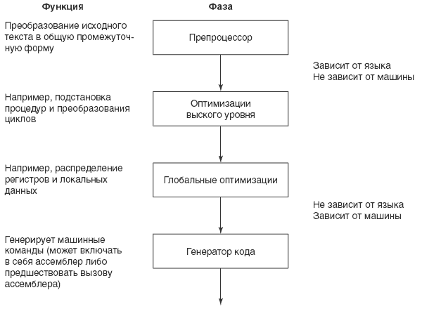 Структура оптимизирующего компилятора