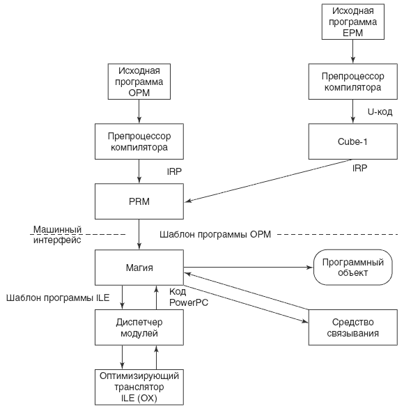 Компиляторы ОРМ и ЕРМ на V4 RISC