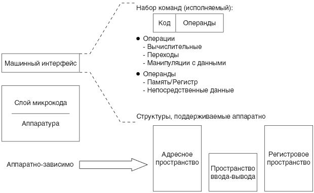 Обычный машинный интерфейс