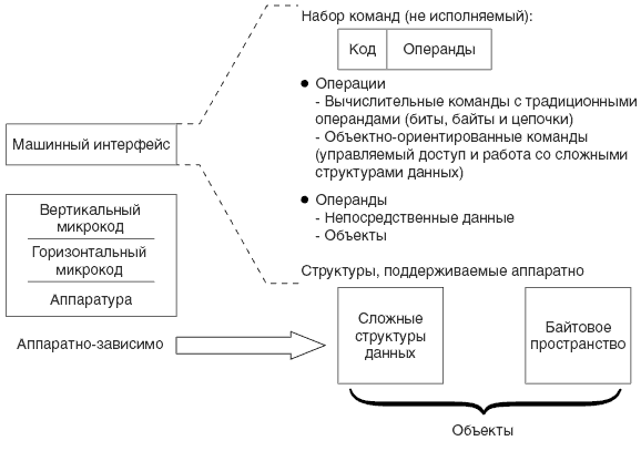 Машинный интерфейс AS/400