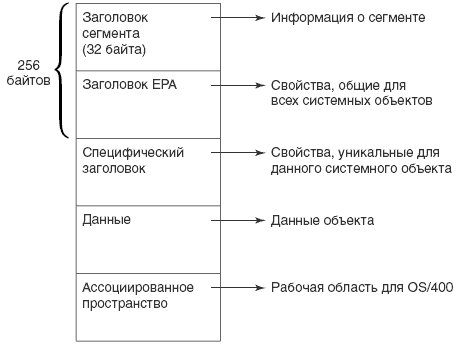 Структура системного объекта