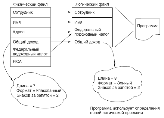 Независимость данных и программ