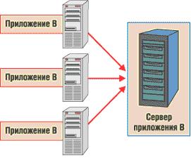 Консолидация приложений 